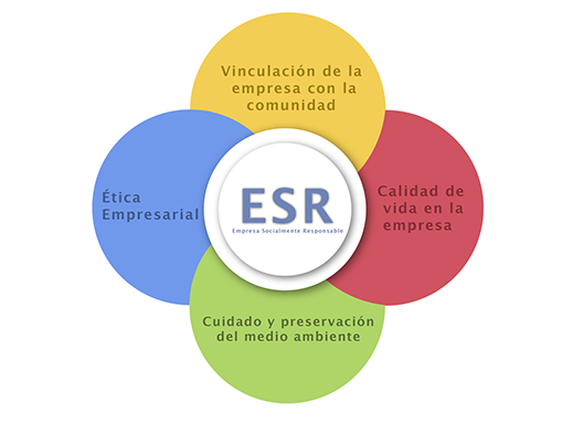 Socialmente Responsable